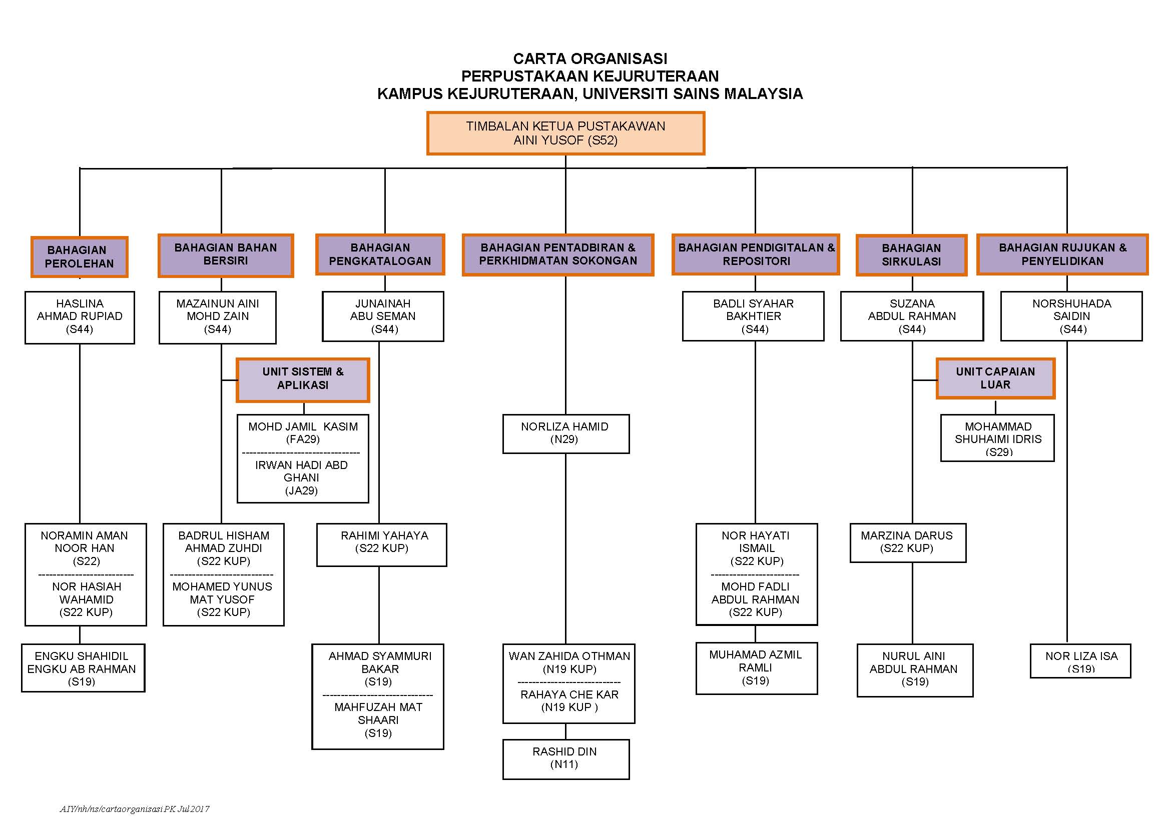 CARTA ORGANISASI PK JULAI 2017
